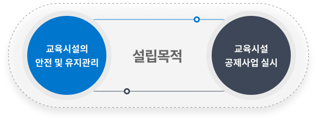 설립목적 : 교육시설의 안전 및 유지관리, 교육시설 공제사업 실시