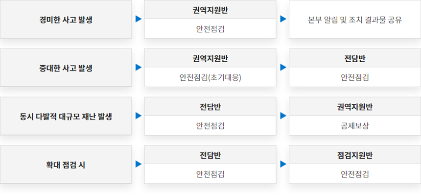 경미한 사고 발생→ 권역지원반 안전점검 →본부 알림 및 조치 결과물 공유 /
중대한 사고 발생 → 권역지원반 안전점검(초기대응) → 전담반 안전점검 /
동시 다발적 대규모 재난 발생 → 전담반 안전점검  → 권역지원반 공제보상/
확대 점검 시 → 전담반 안전점검  →  점검지원반 안전점검   /