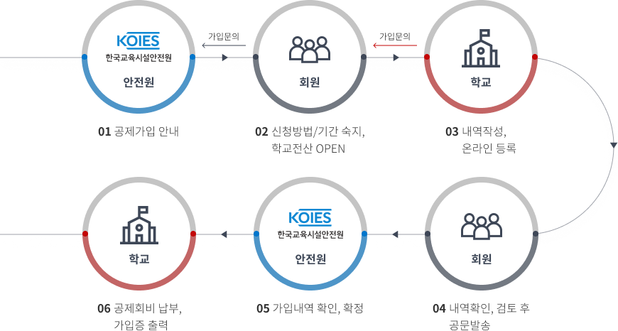 가입절차 - 안전원 01 공제가입 안내 → 회원 02 신청방법/기간숙지,학교전산 OPEN 학교 03 내역작성,온라인등록 → 회원 04 내역확인,검토후 공문발송 → 안전원 05 가입내역확인,확정 → 06 공제회비 납부,가입증 출력 / 가입문의 - 학교 → 회원 → 안전원 입니다.