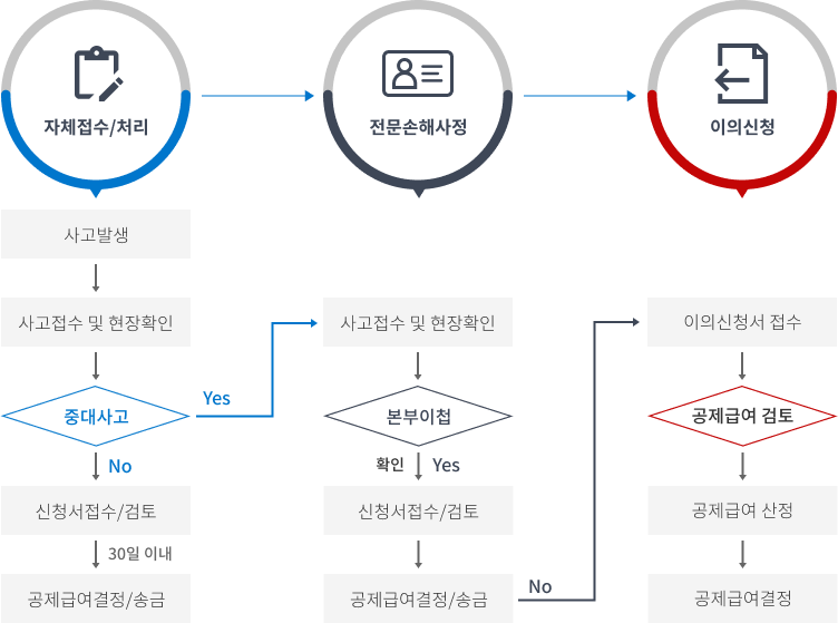 지급절차 자체접수/처리 → 전문손해사정 → 이의신청 순서입니다. 사고발생 → 사고접수 및 현장확인 → 중대사고 NO일 경우 신청서접수/검토 (30일이내) → 공제급여결정/송금 중대사고 YES일 경우 전문손해사정 과정으로 넘어가며, 사고접수 및 현장확인 → 본부이첩 (확인 YES)일 경우 → 신청서접수/검토 → 공제급여결정/송금 → 공제금여결정/송금(NO)일 경우 이의신청 과정으로 넘어가며, 이의신청서 접수 → 공제급여 검토 → 공제금여산정 → 공제급여결정을 보여주는 이미지입니다.