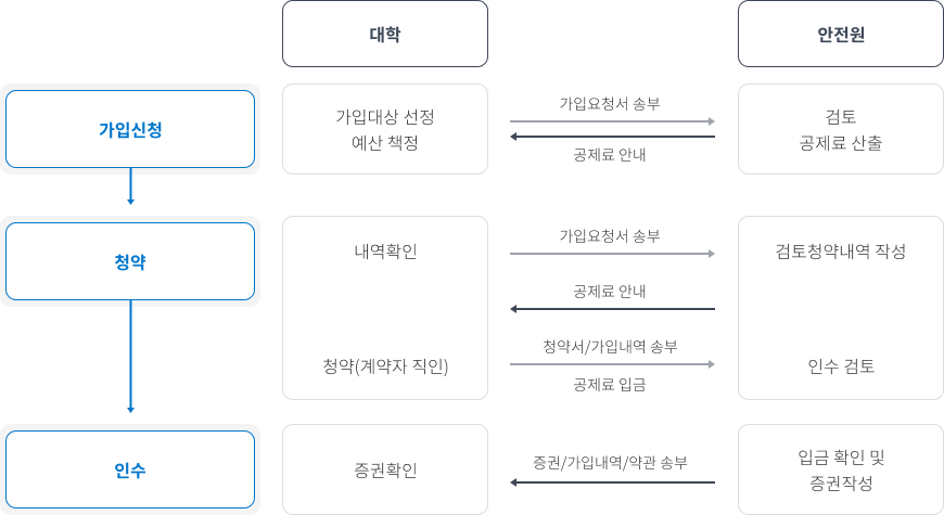 가입절차 - 가입신청 → 청약 → 인수 과정으로 진행되며 대학은 가입대상 선정 예산책정 후 안전원으로 가입요청서 송부 안전원은 검토 공제료 산출 후 공재료 안내합니다. 후에 대학에서 내역확인, 가입요청서 송부 → 안전원은 검토쳥약내역 작성 후 공제료 안내 → 대학에서 청약(계약자 직인)작성 후 청약서/가입내역 송부,공재료 입금 → 안전원은 인수검토 입금확인 및 증권작성 → 증권/가입내역/약관송부 → 대학은 증권확인을 설명하는 이미지 입니다.