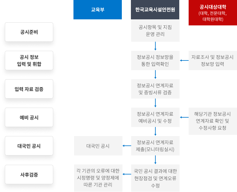 공시 운영 체계 아래 내용 참고