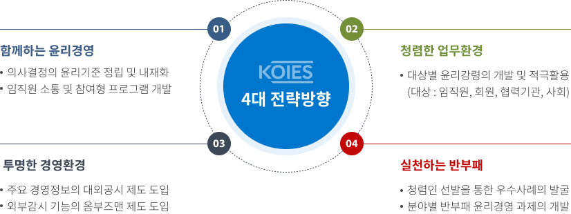 4대전략방향 01 함께하는 윤리경영 (-의사결정의 윤리기준 정립 및 내재화 -임직원 소통 및 참여형 프로그램 개발) 02 청렴한 업무환경 (-대상별 윤리강경의 개발 및 적극 활용 (대상 : 임직원,회원,협력기관,사회)) 03 투명한 경영환경 (-주요 경영정보의 대외공시 제도 도입 -외부감시 기능의 옴부즈맨 제도 도입) 04 실천하는 반부패 (-청렴인 선발을 통한 우수사례의 발굴 -분야별 반부패 윤리경영 과제의 개발)