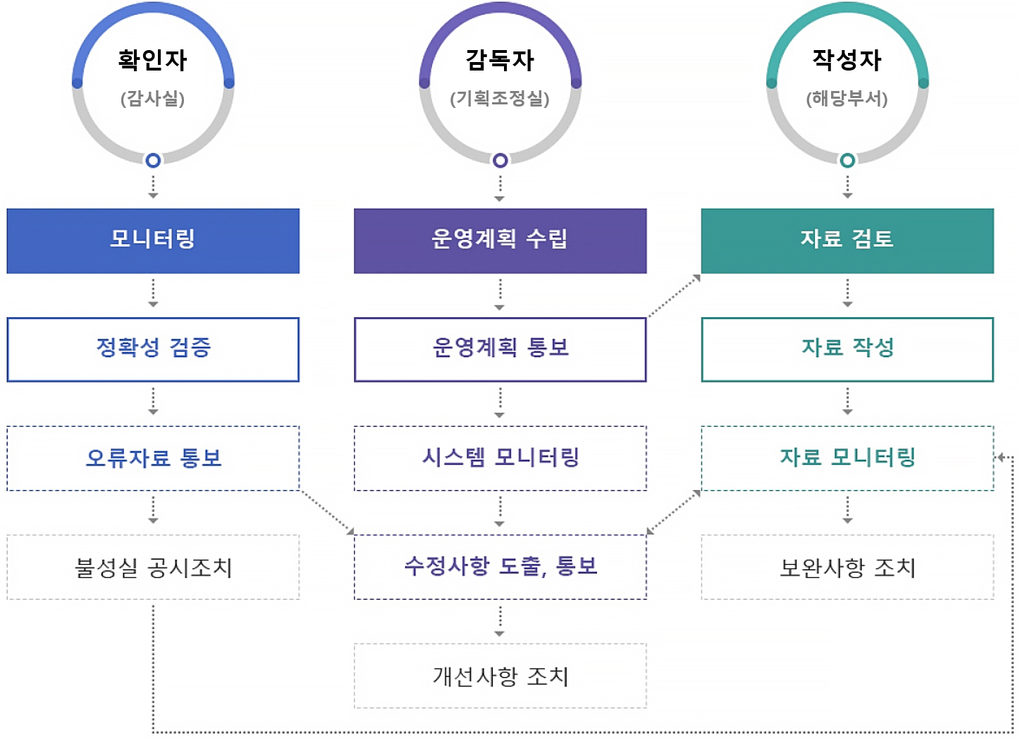 확인자(감사실) : 모니터링 - 정확성 검증 - 오류자료 통보 - 불성실 공시조치 / 감독자(기획조정실) : 운영계획수립 - 운영계획 통보 - 시스템 모니터링 - 수정사항 도출,통보 - 개선사항 조치 / 작성자(해당부서) : 자료 검토 - 자료 작성 - 자료 모니터링 - 보완사항 조치