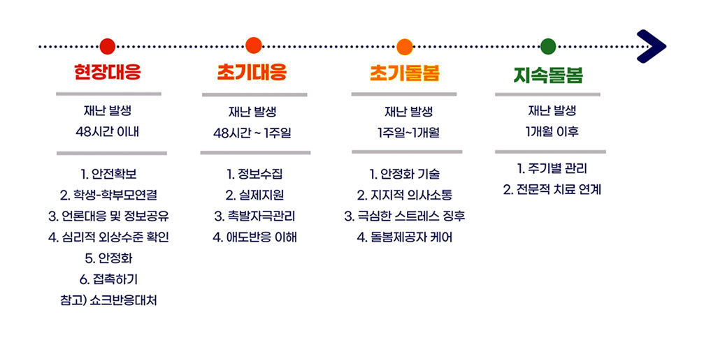 현장대응 : 재난 발생 48시간 이내 - 1. 안전확보 2. 학생-학부모연결 3. 언론대응 및 정보공유 4. 심리적 외상수준 확인 5. 안정화 6. 접촉하기 참고) 쇼크반응대처 / 초기대응 : 재난 발생 48시간~ 1주일 - 1. 정보수집 2. 실제지원 3. 촉발자극관리 4. 애도반응 이해 / 초기돌봄 : 재난 발생 1주일~1개월 - 1. 안정화 기술 2. 지지적 의사소통 3. 극심한 스트레스 징후 4. 돌봄제공자 케어 / 지속돌봄 : 재난 발생 1개월 이후 - 1. 주기별 관리 2. 전문적 치료 연계