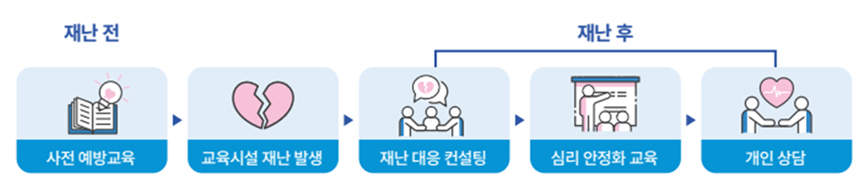재난 전 - 사전예방교육 교육시설 재난 발생 / 재난 후 - 재난 대응 컨설팅 심리 안정화 교육 개인 상담