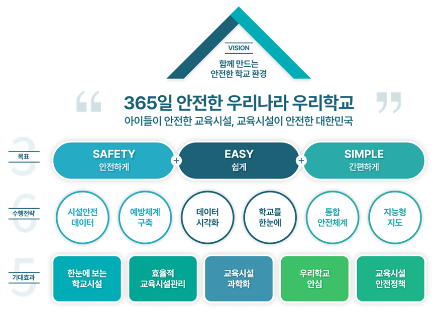 vision 함께 만드는 안전한 학교 환경 365일 안전한 우리나라 우리학교 아이들이 안전한 교육시설, 교육시설이 안전한 대한민국 / 목표 SAFETY 안전하게 + EASY 쉽게 + SIMPLE 간편하게 / 수행전략 시설안전데이터 예방체계 구축 데이터시각화 학교를 한눈에 통합안전체계 지능형 지도 / 기대효과 한눈에보는 학교시설 효율적 교육시설관리 교육시설과학화 우리학교 안심 교육시설 안전정책