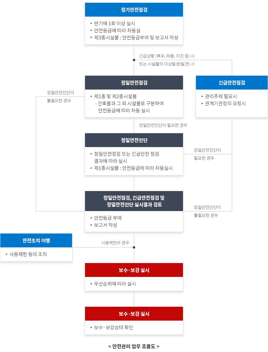 정기안전점검(반기에 1회 이산 실시/안전등급에 따라 차등실/제3종시설물 : 안전등급부여 및 보고서 작성), 정밀안전점검(제1종 및 제2종시설물 - 건축물과 그 외 시설물로 구분하여 안전등급에 따라 차등 실시), 긴급안전점검(관리주체 필요시/관계기관장의 요청시), 정밀안전진단(정밀안전점검 또는 긴급안전 점검 결과에 따라 실시/제1종시설물 : 안전등급에 따라 차등실시), 정밀안전점검, 긴급안전점검 및 정밀안전진단 실시결과 검토(정밀안전점검 또는 긴급안전 점검 결과에 따라 실시/제1종시설물 : 안전등급에 따라 차등실시), 안전조치 이행(사용제한 등의 조치), 보수·보강 실시(우선순위에 따라 실시), 보수·보강 실시(보수·보강상태 확인) 안전관리 업무 흐름도