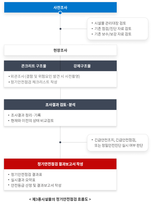 사전조사(시설물 관리대장 검토,기존점검/진단 자료 검토,기존보수/보강자료검토) → 현장조사 → 콘크리트 구조물/강제구조물 (외관조사(결함 및 위험요인 발견 시 사전촬영),정기안전점검 체크리스트 작성, 조사결과 검토·분석(조사결과 정리·기록/현재와 이전의 상태 비교검토), 긴급안전조치, 긴급안전점검, 정밀안전진단 실시 여부 판단, 정기안전점검 결과보고서 작성(정기안전점검 결과표/실시결과 요약표/안전등급 산정 및 결과보고서 작성), 제3종시설물의 정기안전점검 흐름도