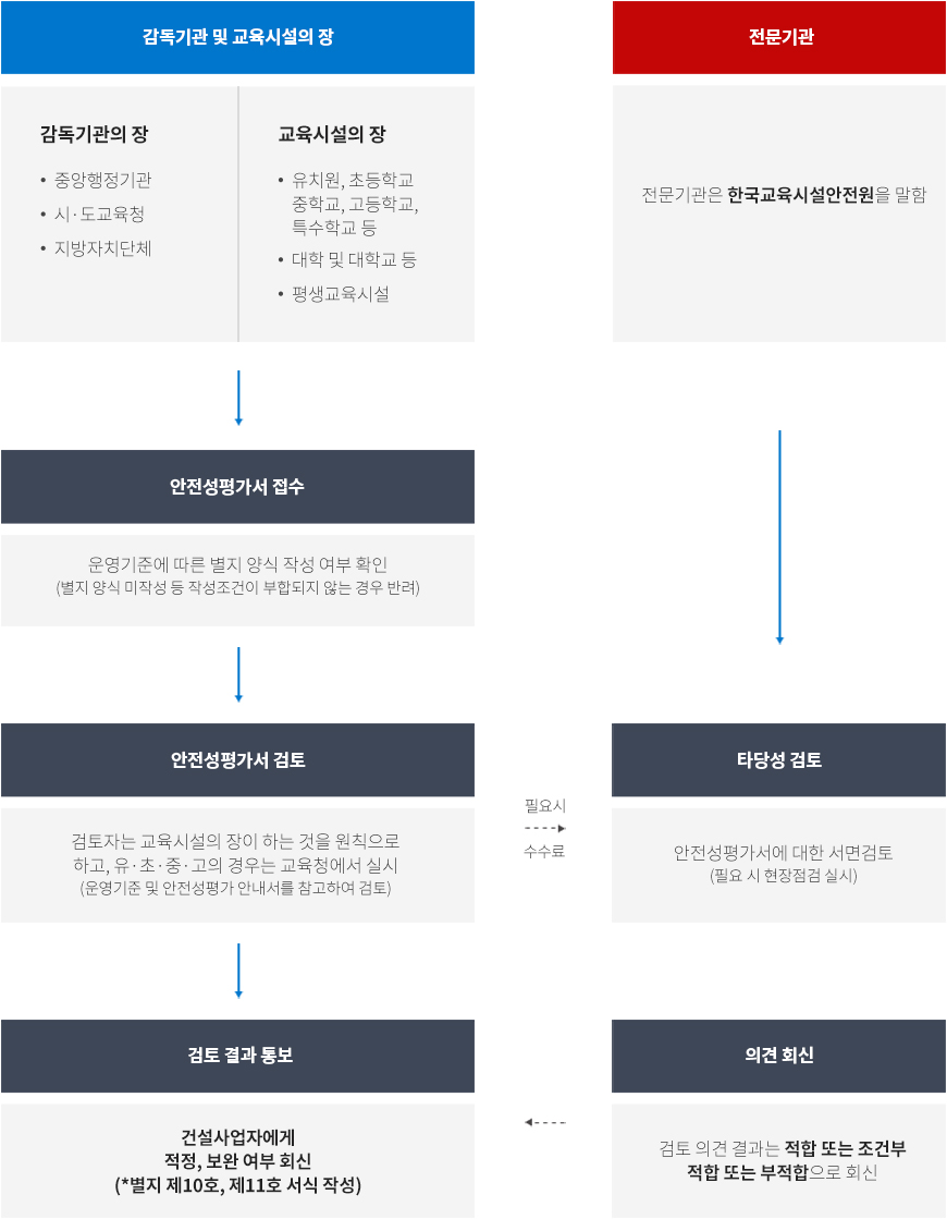 감독기관 및 교육시설의 장
감독기관의 장
•중앙행정기관
•시·도교육청
•지방자치단체 / 

교육시설의 장
•유치원, 초등학교
중학교, 고등학교,
특수학교 등
•대학 및 대학교 등
•평생교육시설.
↓
안전성평가서 접수
운영기준에 따른 별지 양식 작성 여부 확인
(별지 양식 미작성 등 작성조건이 부합되지 않는 경우 반려)
↓
안전성평가서 검토
검토자는 교육시설의 장이 하는 것을 원칙으로 하고, 유·초·중·고의 경우는 교육청에서 실시 (운영기준 및 안전성평가 안내서를 참고하여 검토)
(필요시 수수료 → 타당성 검토)
↓
검토 결과 통보
건설사업자에게
적정, 보완 여부 회신
(*별지 제10호, 제11호 서식 작성)
///
전문기관 
전문기관은  한국교육시설안전원을 말함.
↓
타당성 검토
안전성평가에 대한 서면 검토(필요 시 현장점검 실시)
/ 
의견회신 
검사 의견 결과는 적합 또는 조건부 적합 또는 부적합으로 회신
