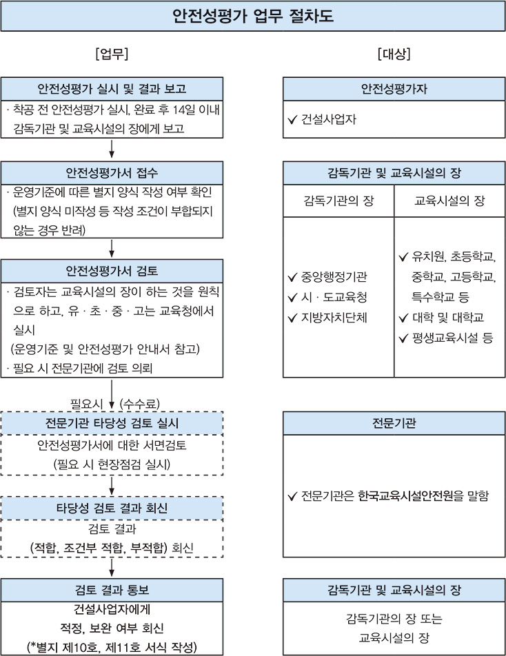 감독기관 및 교육시설의 장
감독기관의 장
•중앙행정기관
•시·도교육청
•지방자치단체 / 

교육시설의 장
•유치원, 초등학교
중학교, 고등학교,
특수학교 등
•대학 및 대학교 등
•평생교육시설.
↓
안전성평가서 접수
운영기준에 따른 별지 양식 작성 여부 확인
(별지 양식 미작성 등 작성조건이 부합되지 않는 경우 반려)
↓
안전성평가서 검토
검토자는 교육시설의 장이 하는 것을 원칙으로 하고, 유·초·중·고의 경우는 교육청에서 실시 (운영기준 및 안전성평가 안내서를 참고하여 검토)
(필요시 수수료 → 타당성 검토)
↓
검토 결과 통보
건설사업자에게
적정, 보완 여부 회신
(*별지 제10호, 제11호 서식 작성)
///
전문기관 
전문기관은  한국교육시설안전원을 말함.
↓
타당성 검토
안전성평가에 대한 서면 검토(필요 시 현장점검 실시)
/ 
의견회신 
검사 의견 결과는 적합 또는 조건부 적합 또는 부적합으로 회신
