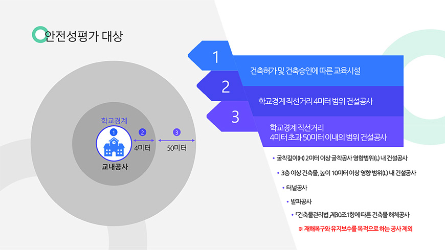 안전성평가 대상 - 1) 건축허가 및 건축 승인에 따른 교육시설, 2) 학교경계 직선거리 4미터 범위 건설공사, 3) 학교경계 직선거리 4미터 초과 50미터 이내의 범위 건설공사. *굴착깊이(H)2미터 이상 굴착공사 영향범위(L)내 건설공사, *3층 이상 건축물, 높이 10미터 이상 영향 범위(L) 내 건설공사, * 터널공사, * 발파공사, *「건축물관리법」제30조 1항에 따른 건축물 해체공사 ※재해복구와 유지보수를 목적으로 하는 공사 제외를 보여주는 이미지입니다.