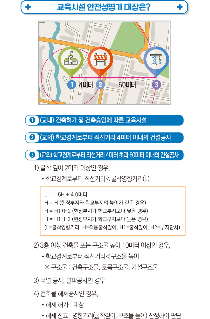 안전성평가 대상 - 1) 건축허가 및 건축 승인에 따른 교육시설, 2) 학교경계 직선거리 4미터 범위 건설공사, 3) 학교경계 직선거리 4미터 초과 50미터 이내의 범위 건설공사. *굴착깊이(H)2미터 이상 굴착공사 영향범위(L)내 건설공사, *3층 이상 건축물, 높이 10미터 이상 영향 범위(L) 내 건설공사, * 터널공사, * 발파공사, *「건축물관리법」제30조 1항에 따른 건축물 해체공사 ※재해복구와 유지보수를 목적으로 하는 공사 제외를 보여주는 이미지입니다.