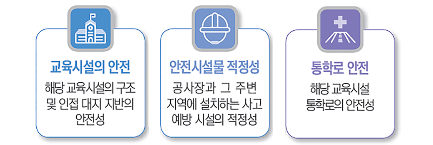 교육시설의 안전( 해당 교육시설의 구조 및 인접 대지 지반의 안전성), 안전시설물 적정성( 공사장과 그 주변 지역에 설치하는 사고 예방 시설의 적정성), 통학로 안전( 해당 교육시설 통학로의 안전성)을 보여주는 이미지입니다.